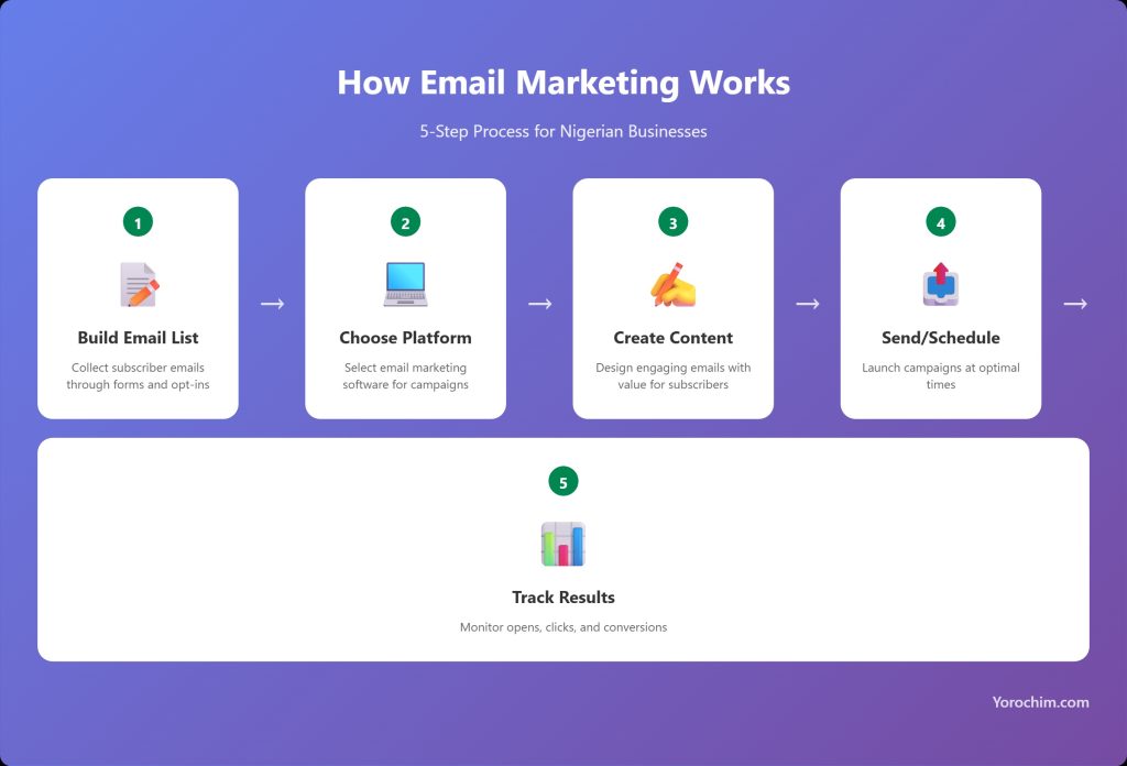 How email marketing works - 5 step process for Nigerian businesses