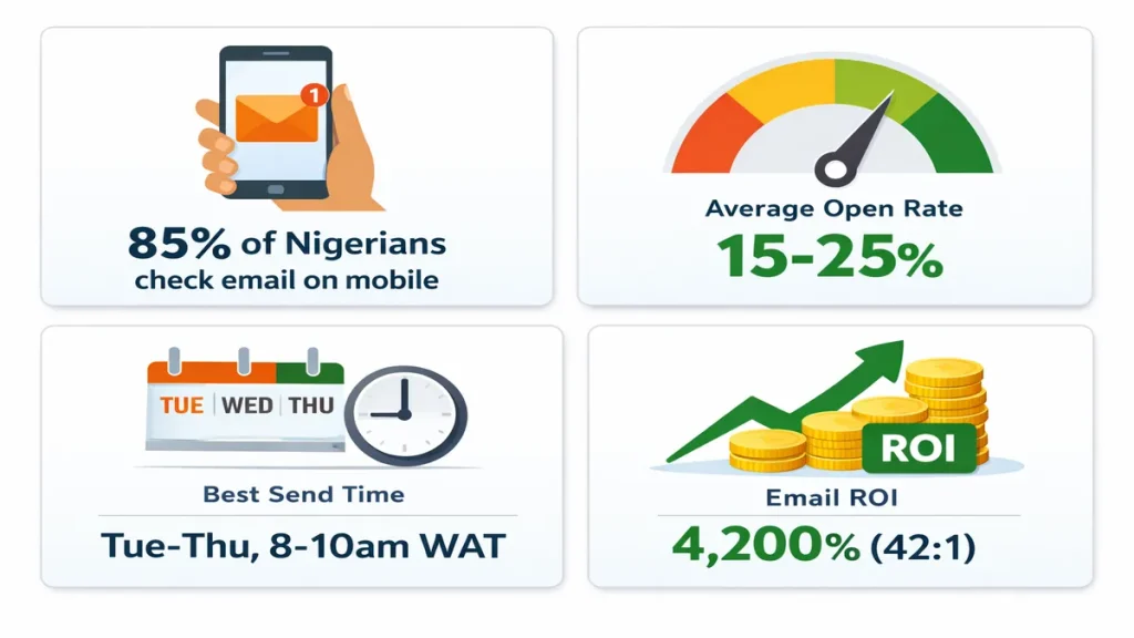 Email Marketing Best Practices Nigeria : THE DOS AND DON'Ts FOR SUCCESS 3 Data visualization of email marketing metrics and benchmarks relevant to Nigerian business audiences.